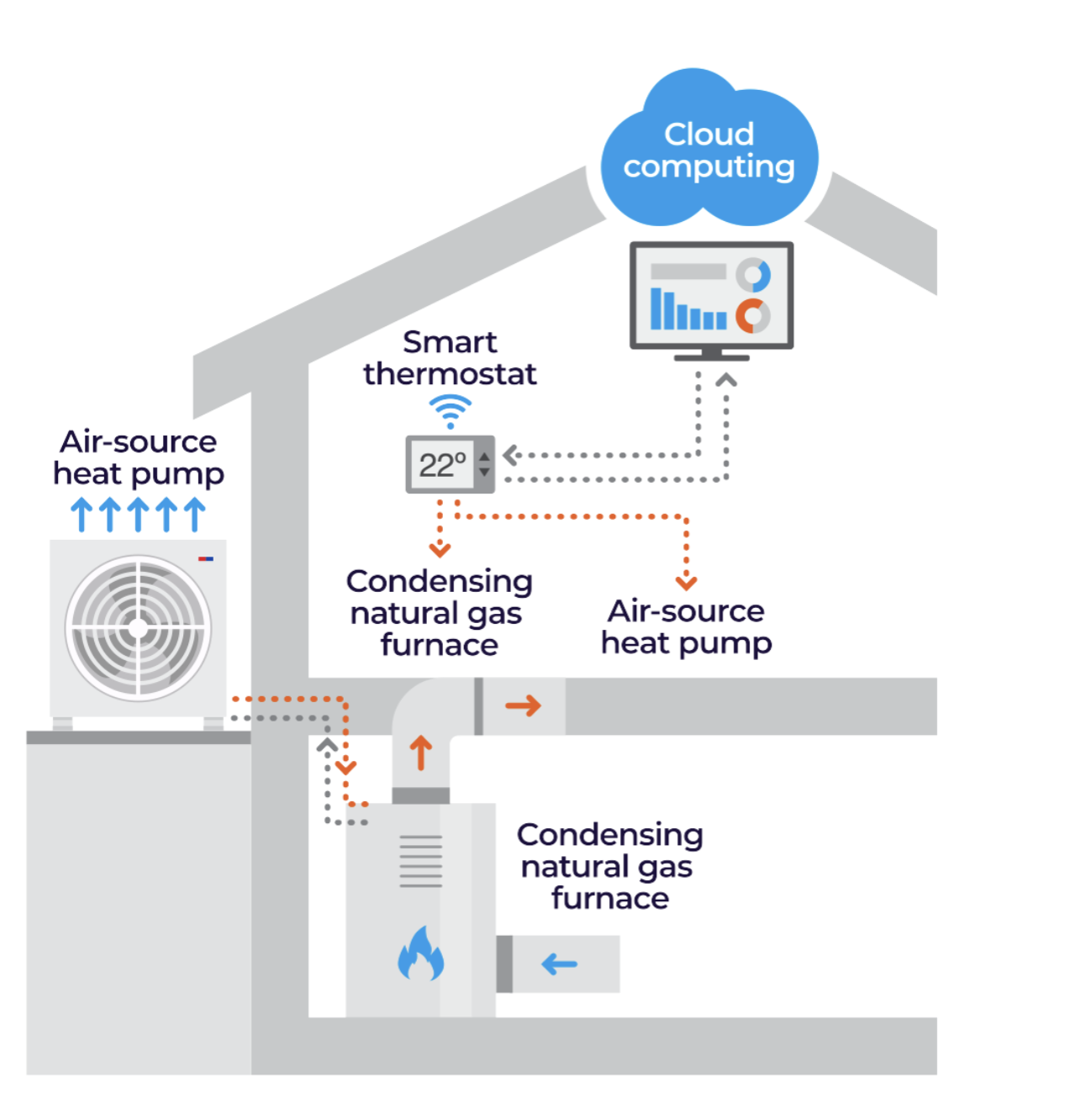 Dual Fuel Heat Pump and Gas Furnace Comfort Pro